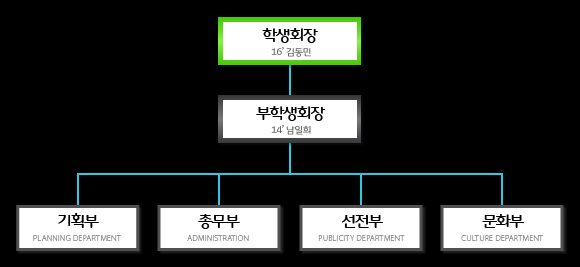 글로벌비즈니스어학부 중어전공 학생회 구성